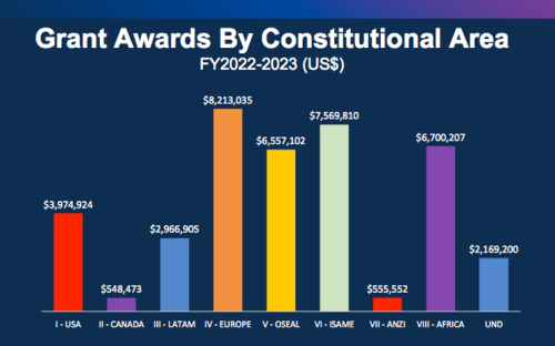 LCIF Grant Awards LCIF Grant Awards